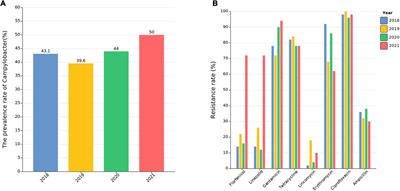 Withdrawal of antibiotic growth promoters in China and its impact on the foodborne pathogen Campylobacter coli of swine origin